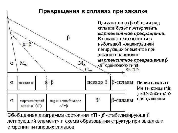 Превращения в сплавах при закалке При закалке из β-области ряд сплавов будет претерпевать мартенситное