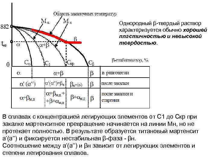 Однородный β-твердый раствор характеризуется обычно хорошей пластичностью и невысокой твердостью. В сплавах с концентрацией