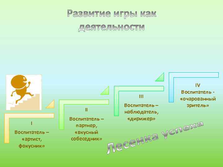 III II I Воспитатель – «артист, фокусник» Воспитатель – партнер, «вкусный собеседник» Воспитатель –