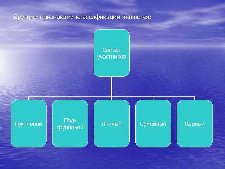 Другими признаками классификации являются: Состав участников Групповой Подгрупповой Личный Семейный Парный 