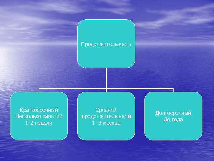Продолжительность Краткосрочный Несколько занятий 1 -2 недели Средней продолжительности 1 -3 месяца Долгосрочный До