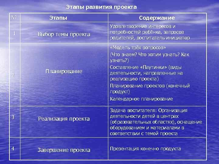 Этапы развития проекта № 1 2 Этапы Содержание Выбор темы проекта Удовлетворение интересов и