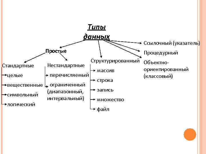 Простые данные. Типы данных процедурные типы. Процедурный Тип данных. Нестандартный Тип данных. Простые структурированные процедурные типы.