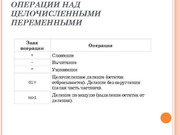 ОПЕРАЦИИ НАД ЦЕЛОЧИСЛЕННЫМИ ПЕРЕМЕННЫМИ Знак операции Операция + Сложение - Вычитание * Умножение div