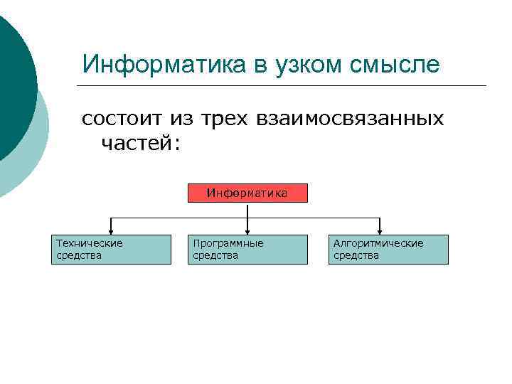Информатика в узком смысле состоит из трех взаимосвязанных частей: Информатика Технические средства Программные средства
