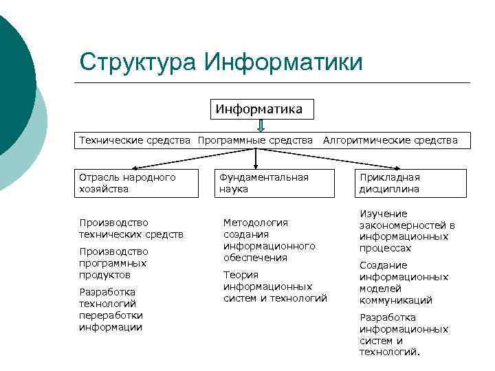 Структура Информатики Информатика Технические средства Программные средства Алгоритмические средства Отрасль народного хозяйства Производство технических