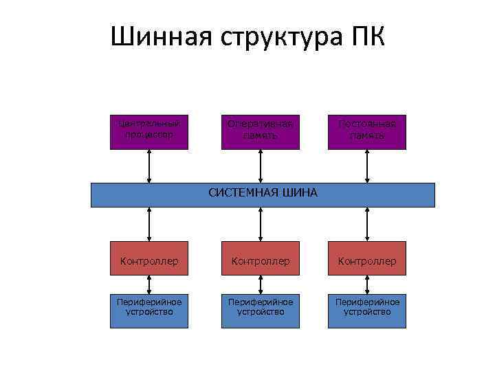 Шинная структура ПК Центральный процессор Оперативная память Постоянная память СИСТЕМНАЯ ШИНА Контроллер Периферийное устройство