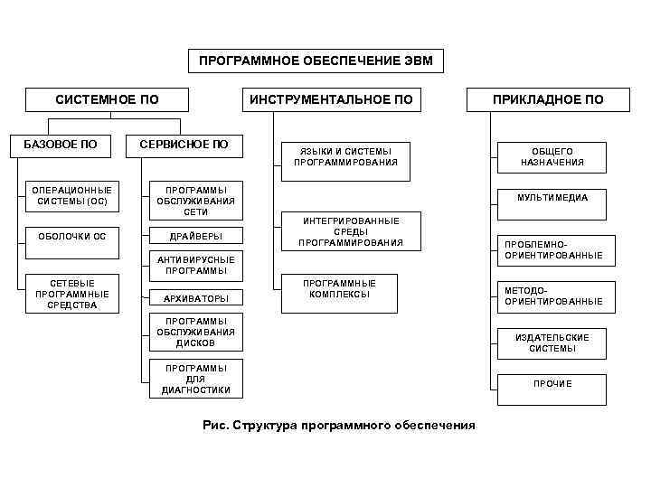 ПРОГРАММНОЕ ОБЕСПЕЧЕНИЕ ЭВМ СИСТЕМНОЕ ПО БАЗОВОЕ ПО ОПЕРАЦИОННЫЕ СИСТЕМЫ (ОС) ОБОЛОЧКИ ОС ИНСТРУМЕНТАЛЬНОЕ ПО