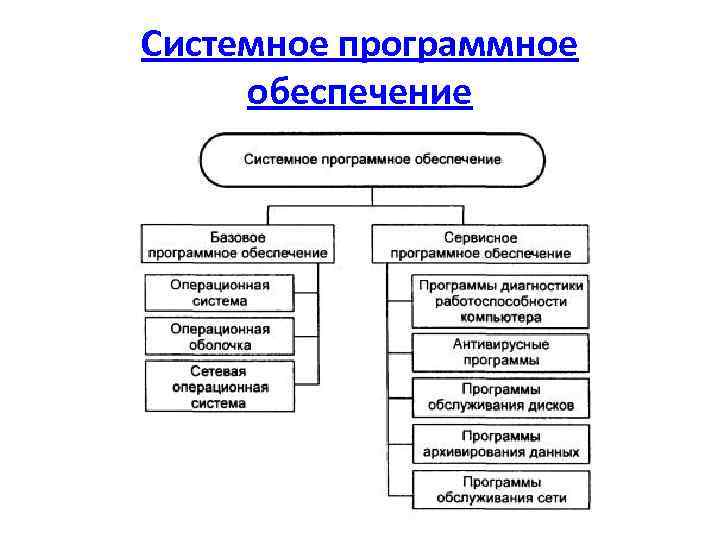 Заполните схему программное обеспечение системные программы прикладные программы