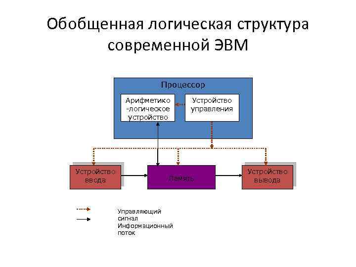 Технические и программные средства реализации информационных процессов презентация