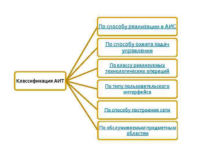 По способу реализации в АИС По способу охвата задач управления По классу реализуемых технологических