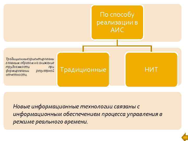 По способу реализации в АИС Традиционные ориентированы главным образом на снижение трудоемкости при формировании