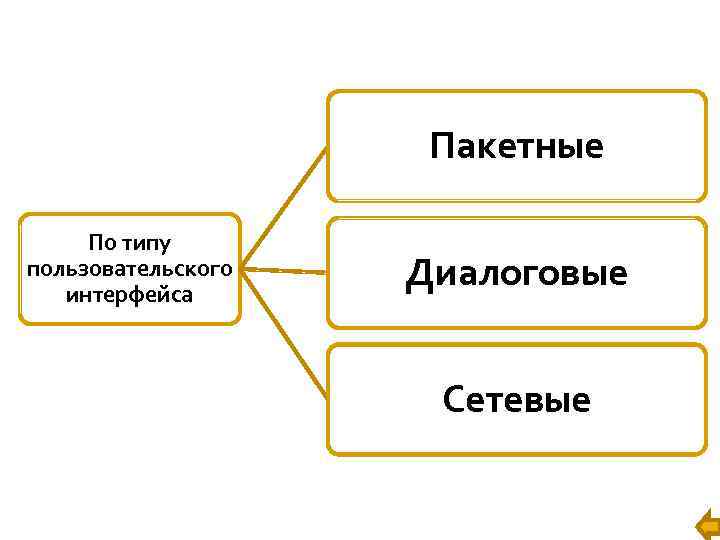 Пакетные По типу пользовательского интерфейса Диалоговые Сетевые 