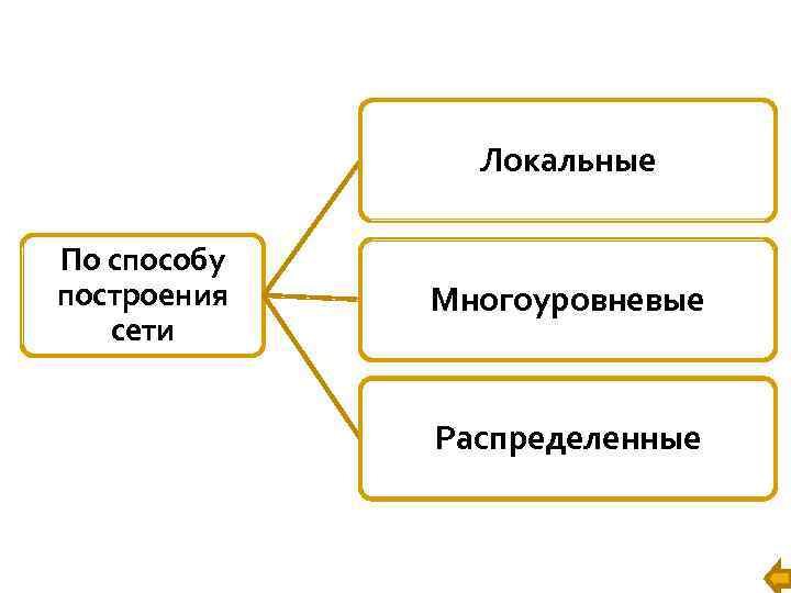 Локальные По способу построения сети Многоуровневые Распределенные 