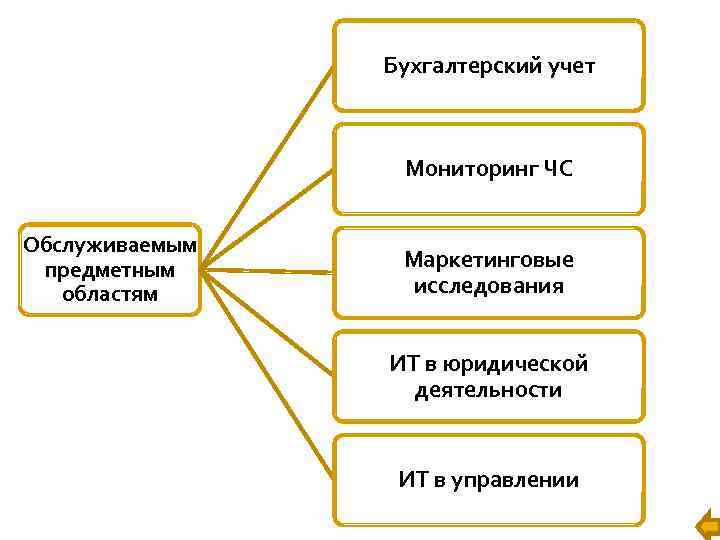 Бухгалтерский учет Мониторинг ЧС Обслуживаемым предметным областям Маркетинговые исследования ИТ в юридической деятельности ИТ