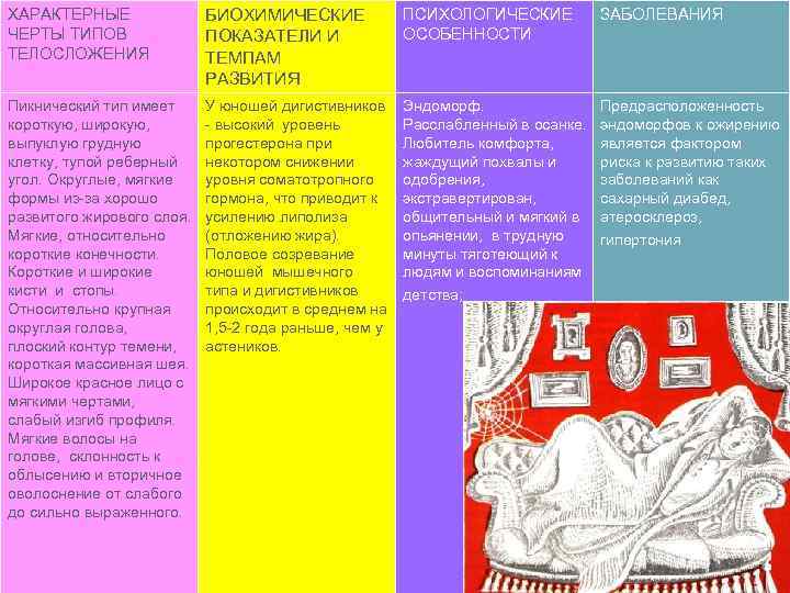 ХАРАКТЕРНЫЕ ЧЕРТЫ ТИПОВ ТЕЛОСЛОЖЕНИЯ БИОХИМИЧЕСКИЕ ПОКАЗАТЕЛИ И ТЕМПАМ РАЗВИТИЯ ПСИХОЛОГИЧЕСКИЕ ОСОБЕННОСТИ ЗАБОЛЕВАНИЯ Пикнический тип