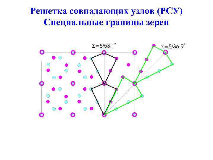 Решетка совпадающих узлов (РСУ) Специальные границы зерен 