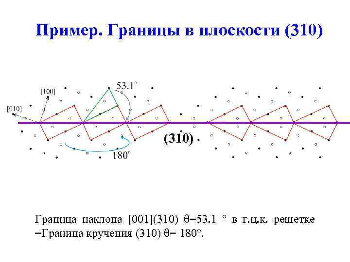 Пример. Границы в плоскости (310) Граница наклона [001](310) =53. 1 в г. ц. к.