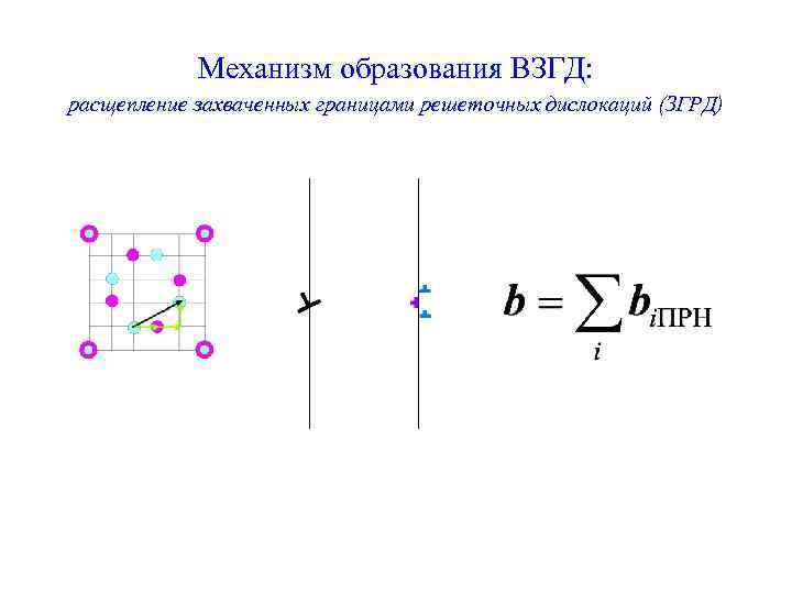 Механизм образования ВЗГД: расщепление захваченных границами решеточных дислокаций (ЗГРД) 