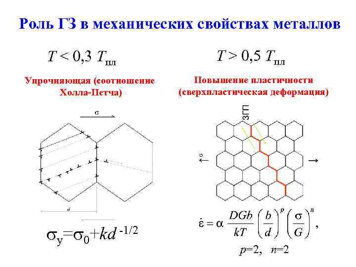 Роль ГЗ в механических свойствах металлов T < 0, 3 Tпл Упрочняющая (соотношение Холла-Петча)