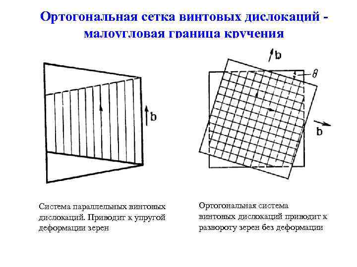 Ортогональная сетка винтовых дислокаций малоугловая граница кручения Система параллельных винтовых дислокаций. Приводит к упругой