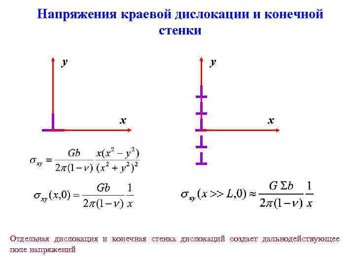 Напряжения краевой дислокации и конечной стенки y y x x Отдельная дислокация и конечная