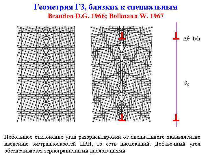 Геометрия ГЗ, близких к специальным Brandon D. G. 1966; Bollmann W. 1967 =b/h 0