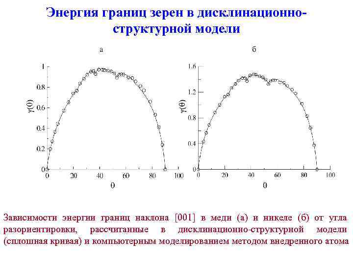 Энергия границ зерен в дисклинационноструктурной модели Зависимости энергии границ наклона [001] в меди (а)