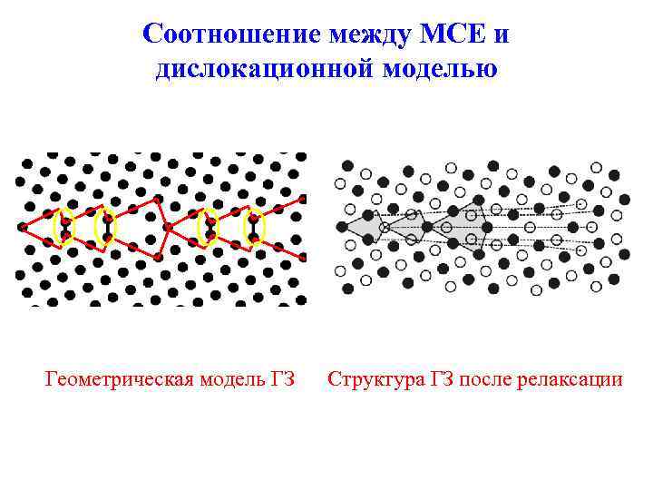 Соотношение между МСЕ и дислокационной моделью Геометрическая модель ГЗ Структура ГЗ после релаксации 