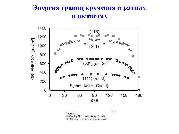 Энергия границ кручения в разных плоскостях 