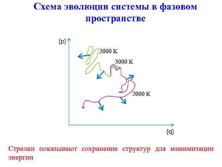 Схема эволюции системы в фазовом пространстве 2000 К 3000 К 2000 К Стрелки показывают