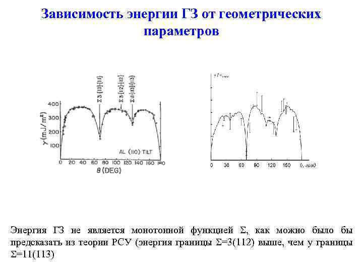 Зависимость энергии ГЗ от геометрических параметров Энергия ГЗ не является монотонной функцией , как