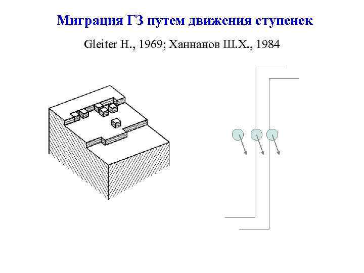 Миграция ГЗ путем движения ступенек Gleiter H. , 1969; Ханнанов Ш. Х. , 1984