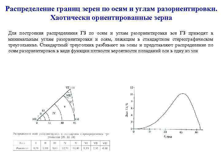 Распределение границ зерен по осям и углам разориентировки. Хаотически ориентированные зерна Для построения распределения