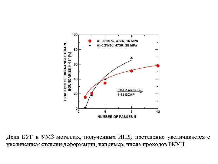 Доля БУГ в УМЗ металлах, полученных ИПД, постепенно увеличивается с увеличением степени деформации, например,