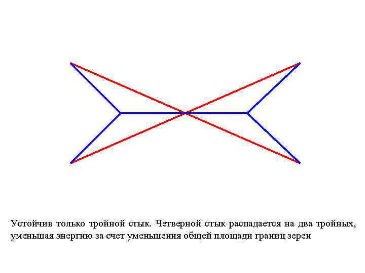 Устойчив только тройной стык. Четверной стык распадается на два тройных, уменьшая энергию за счет