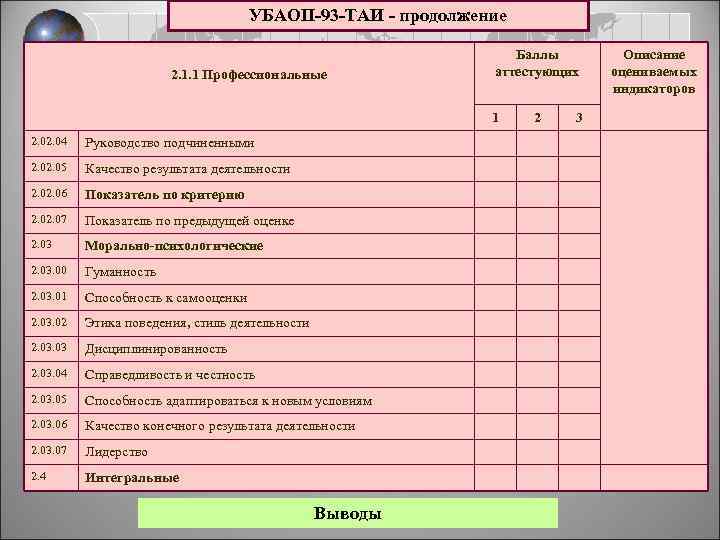 УБАОП-93 -ТАИ - продолжение 2. 1. 1 Профессиональные Баллы аттестующих 1 2. 04 Руководство