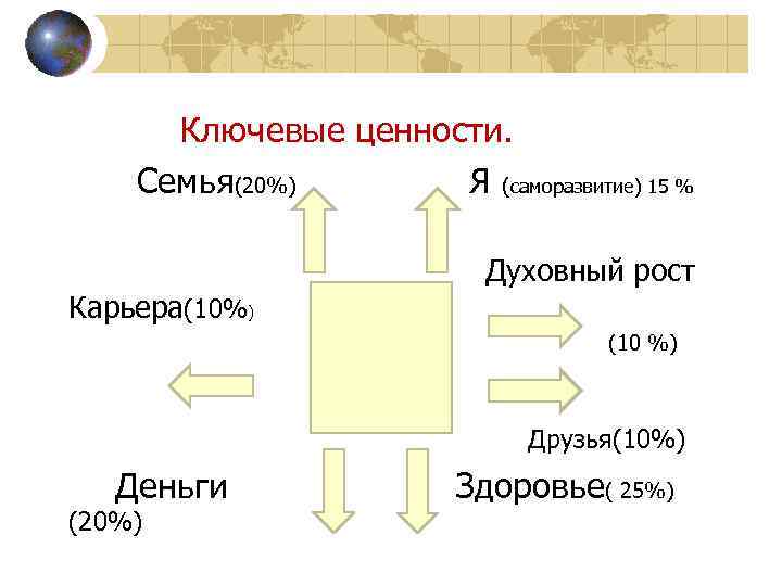  Ключевые ценности. Семья(20%) Я (саморазвитие) 15 % Духовный рост Карьера(10%) (10 %) Друзья(10%)