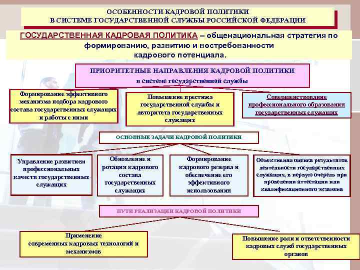 ОСОБЕННОСТИ КАДРОВОЙ ПОЛИТИКИ В СИСТЕМЕ ГОСУДАРСТВЕННОЙ СЛУЖБЫ РОССИЙСКОЙ ФЕДЕРАЦИИ ГОСУДАРСТВЕННАЯ КАДРОВАЯ ПОЛИТИКА – общенациональная