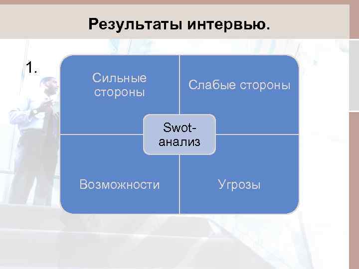 Результаты интервью. 1. Сильные стороны Слабые стороны Swotанализ Возможности Угрозы 