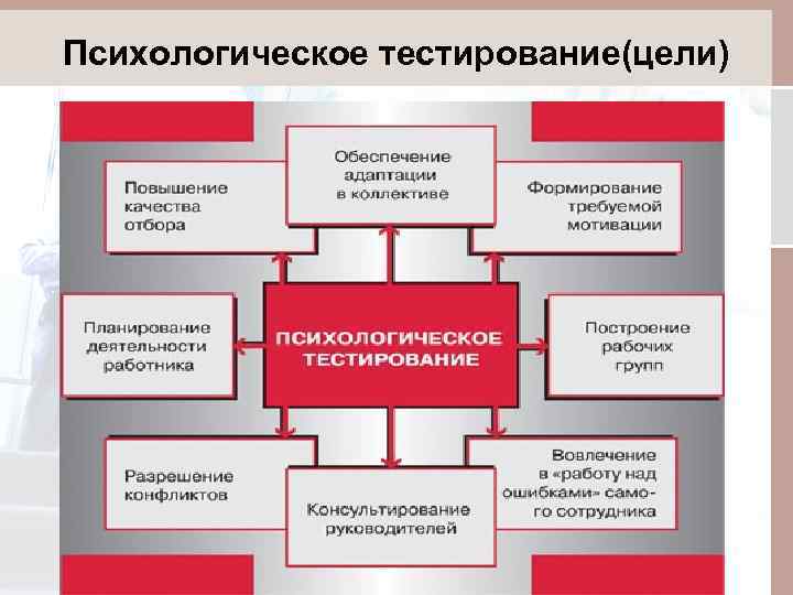 Психологическое тестирование(цели) 