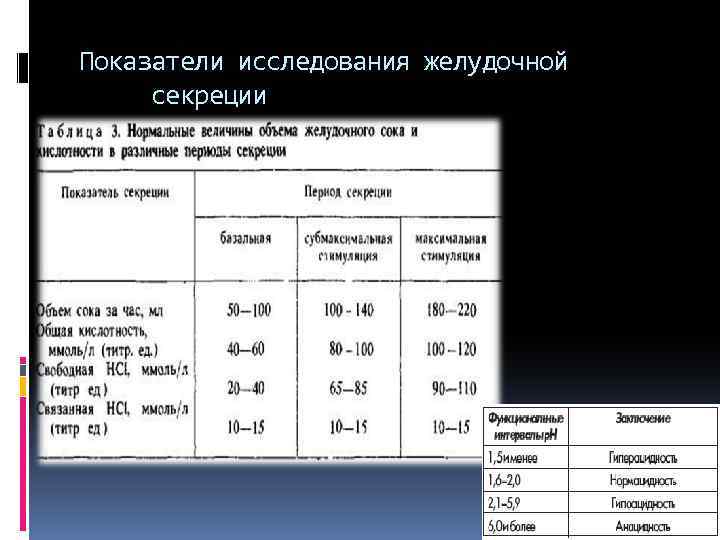 Показатели исследования желудочной секреции 14 