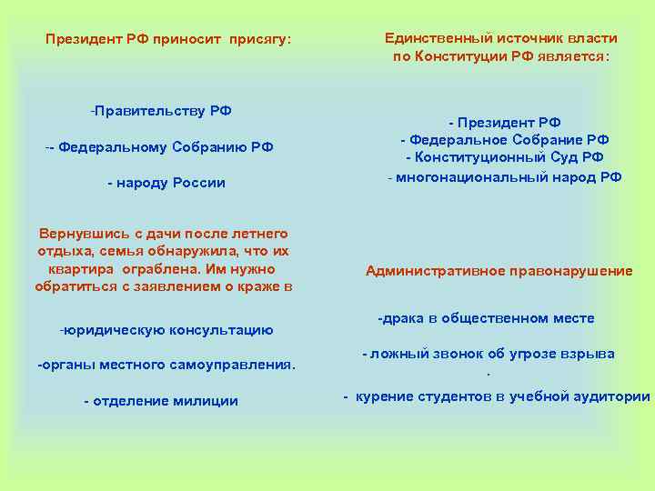 Президент РФ приносит присягу: -Правительству РФ -- Федеральному Собранию РФ - народу России Вернувшись