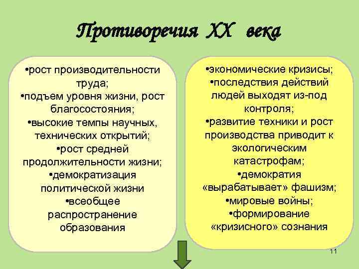 Противоречия ХХ века • рост производительности труда; • подъем уровня жизни, рост благосостояния; •