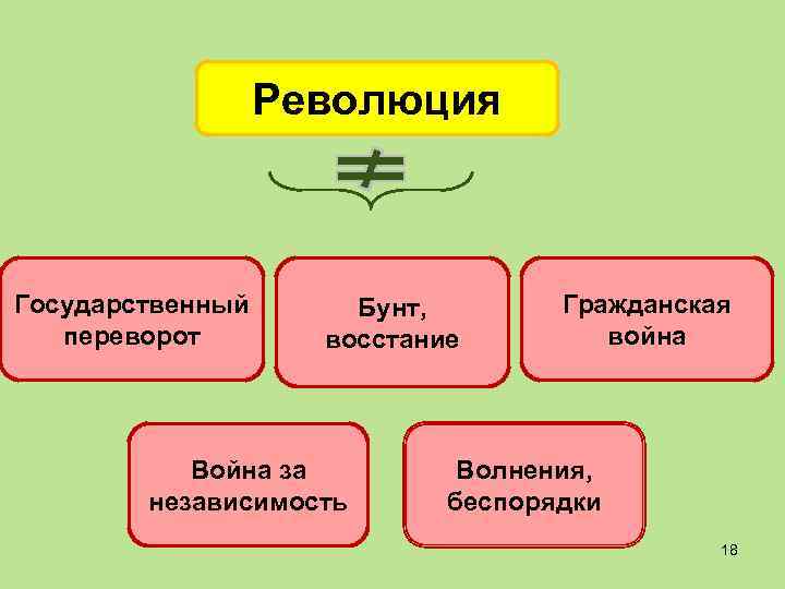 Революция Государственный переворот Бунт, восстание Война за независимость Гражданская война Волнения, беспорядки 18 