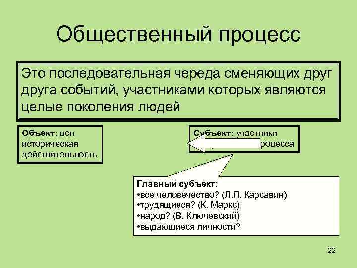Общественный процесс Это последовательная череда сменяющих друга событий, участниками которых являются целые поколения людей
