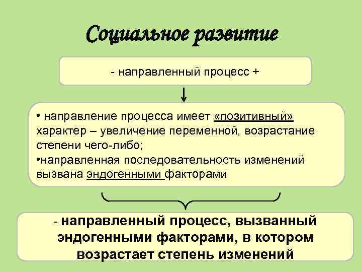 Социальное развитие - направленный процесс + • направление процесса имеет «позитивный» характер – увеличение