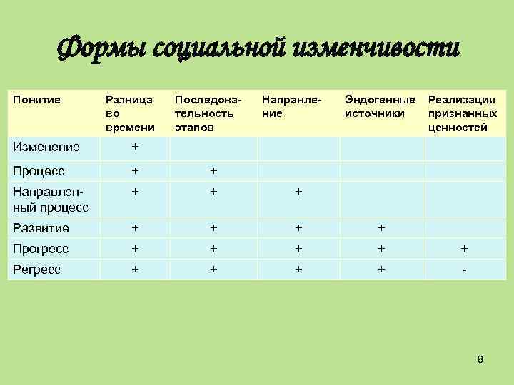 Формы социальной изменчивости Понятие Разница во времени Последовательность этапов Направление Эндогенные источники Реализация признанных