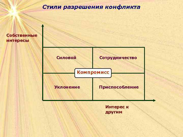 Стили разрешения конфликта Собственные интересы Силовой Сотрудничество Компромисс Уклонение Приспособление Интерес к другим 