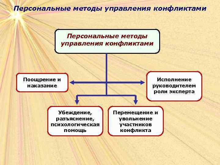 Персональные методы управления конфликтами Поощрение и наказание Убеждение, разъяснение, психологическая помощь Исполнение руководителем роли